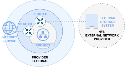 NFS Architecture